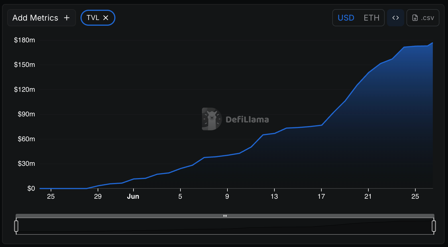 Katana Mainnet Goes Reside as Pre-Deposits Hit $180M Katana Mainnet Goes Live as Pre-Deposits Hit $180M
