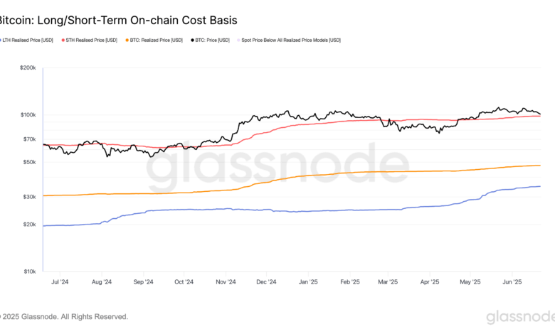 BTC Bounces After War-Driven Dip, Eyes $98.2K as Key Bull Market Line
