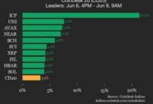 CoinDesk 20 Performance Update: Internet Computer (ICP) Surges 21.4% Over Weekend