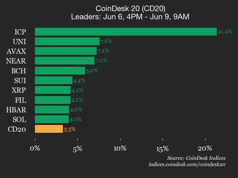 CoinDesk 20 Efficiency Replace: Web Laptop (ICP) Surges 21.4% Over Weekend CoinDesk 20 Performance Update: Internet Computer (ICP) Surges 21.4% Over Weekend