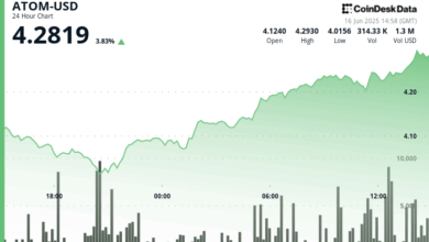 ATOM Surges 6% as Crypto Markets Bounce Back