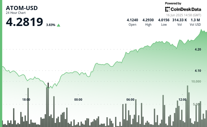 ATOM Surges 6% as Crypto Markets Bounce Back