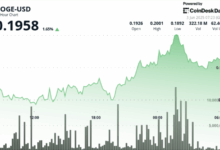 Dogecoin (DOGE) Surges 6% as Institutional Buyers Fuel Bullish Rally
