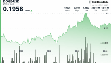 Dogecoin (DOGE) Surges 6% as Institutional Buyers Fuel Bullish Rally
