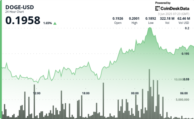 Dogecoin (DOGE) Surges 6% as Institutional Consumers Gasoline Bullish Rally Dogecoin (DOGE) Surges 6% as Institutional Buyers Fuel Bullish Rally