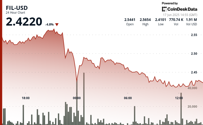 Filecoin (FIL) Plunges 6% On Heavy Quantity, Breaks Technical Help at $2.52 Degree Filecoin (FIL) Plunges 6% On Heavy Volume, Breaks Technical Support at $2.52 Level