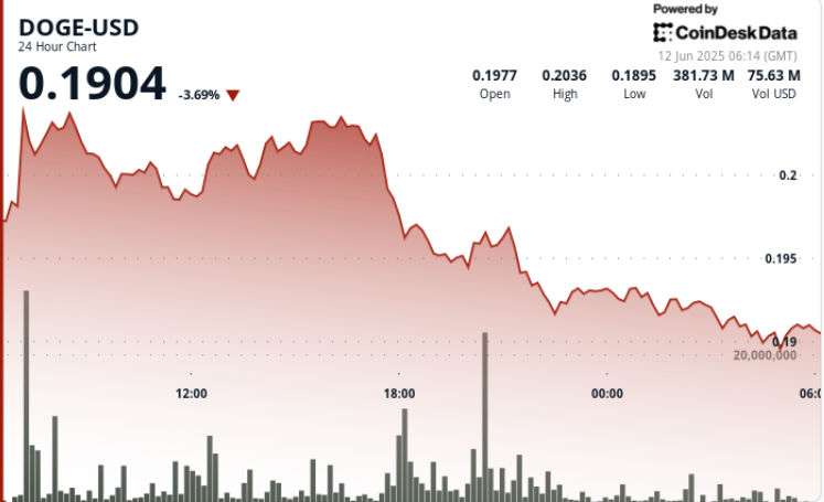 Dogecoin Drops 7% After Transient Rally Amid Rising Hopes of a DOGE ETF Dogecoin Drops 7% After Brief Rally Amid Rising Hopes of a DOGE ETF