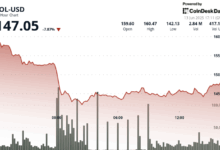 Solana (SOL) Drops 8% in 24 Hours; Standard Chartered Maintains $500 Target by 2030