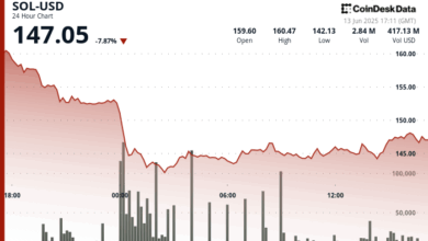 Solana (SOL) Drops 8% in 24 Hours; Standard Chartered Maintains $500 Target by 2030