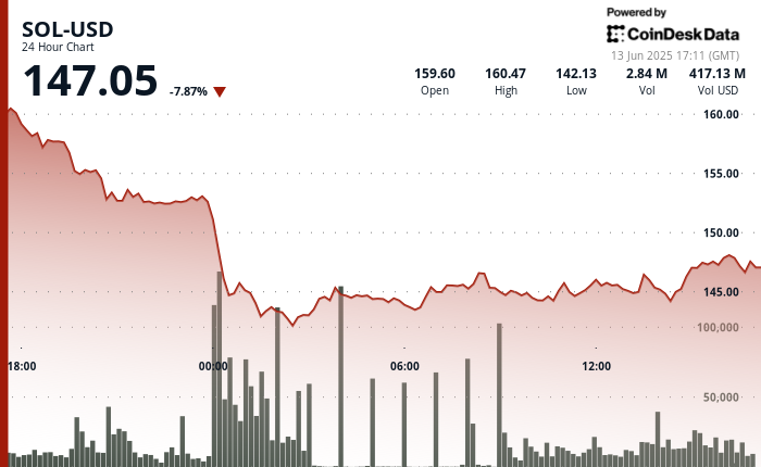 Solana (SOL) Drops 8% in 24 Hours; Normal Chartered Maintains $500 Goal by 2030 Solana (SOL) Drops 8% in 24 Hours; Standard Chartered Maintains $500 Target by 2030