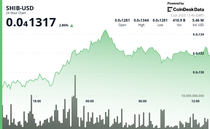 Shiba Inu Bull Momentum Restricted After Patrons Supplied Assist Shiba Inu Bull Momentum Limited After Buyers Offered Support