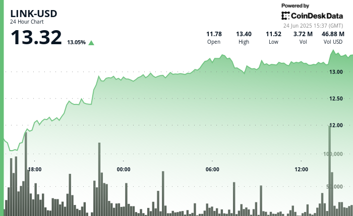 LINK Surges 13% as Mastercard Partnership Fuels Rally LINK Surges 13% as Mastercard Partnership Fuels Rally