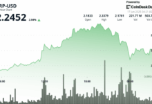 Surges 4% as Bulls Push Through Key Resistance Levels
