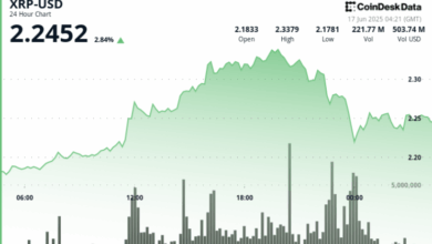 Surges 4% as Bulls Push Through Key Resistance Levels