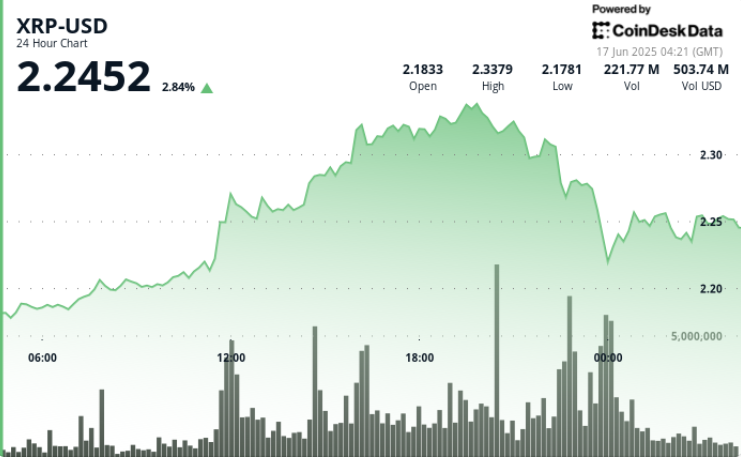 Surges 4% as Bulls Push Via Key Resistance Ranges Surges 4% as Bulls Push Through Key Resistance Levels