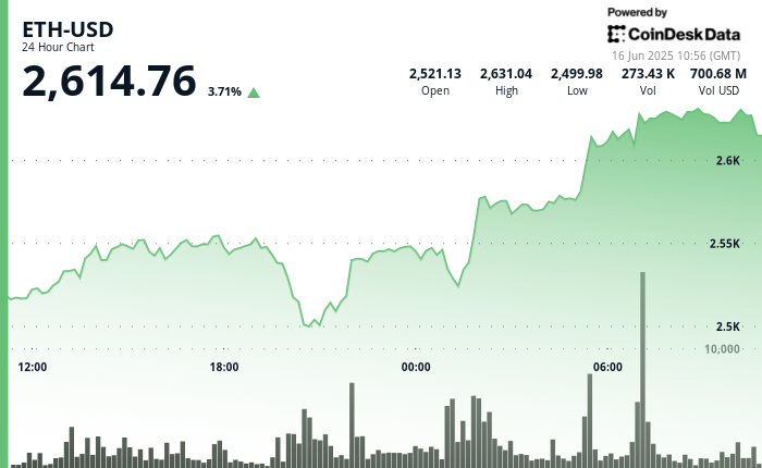 Ethereum (ETH) Breaks Above $2,600 as Threat-On Temper Returns to International Markets Ethereum (ETH) Breaks Above $2,600 as Risk-On Mood Returns to Global Markets