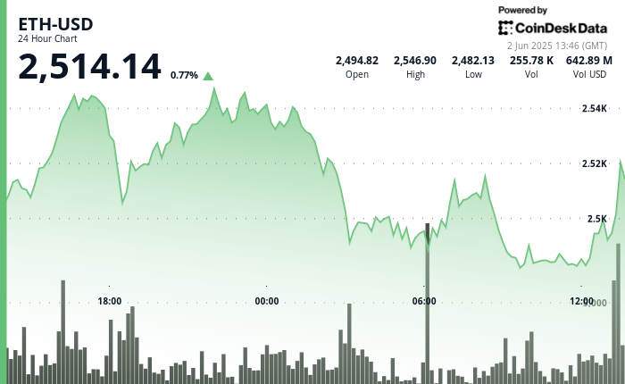 ETH Surges Off $2,473 as Bulls Regain Management Above $2,500 ETH Surges Off $2,473 as Bulls Regain Control Above $2,500