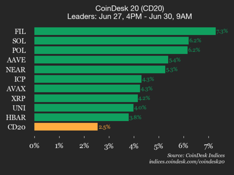 Filecoin (FIL) Beneficial properties 7.3% as Index Climbs Increased Filecoin (FIL) Gains 7.3% as Index Climbs Higher