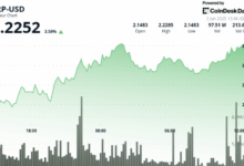 Ripple Token Surges 3% as Global Tensions Boost Cross-Border Payment Utility