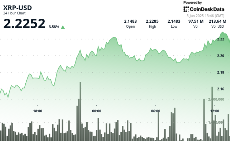 Ripple Token Surges 3% as World Tensions Increase Cross-Border Cost Utility Ripple Token Surges 3% as Global Tensions Boost Cross-Border Payment Utility
