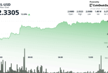 Filecoin (FIL) Surges 14% as Middle East Tensions Ease