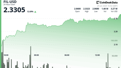 Filecoin (FIL) Surges 14% as Middle East Tensions Ease