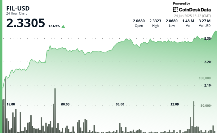 Filecoin (FIL) Surges 14% as Center East Tensions Ease Filecoin (FIL) Surges 14% as Middle East Tensions Ease