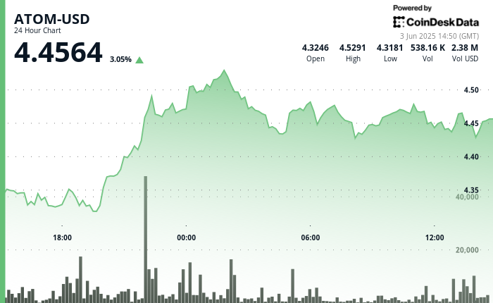 ATOM Surges 5% Earlier than Forming Bearish Head-and-Shoulders Sample ATOM Surges 5% Before Forming Bearish Head-and-Shoulders Pattern