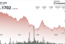 Ripple Token Drops 5% as High-Volume Selling Pressure Dominates Market