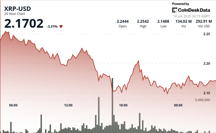 Ripple Token Drops 5% as Excessive-Quantity Promoting Strain Dominates Market Ripple Token Drops 5% as High-Volume Selling Pressure Dominates Market