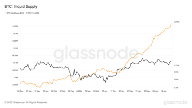 BTC's Illiquid Supply Climbs to 72% of Total Circulating Supply, Reflects Strong HODL Trend