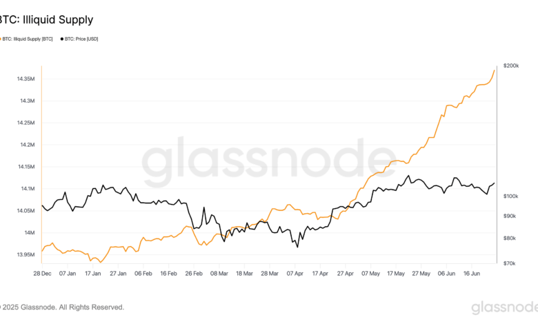 BTC's Illiquid Supply Climbs to 72% of Total Circulating Supply, Reflects Strong HODL Trend