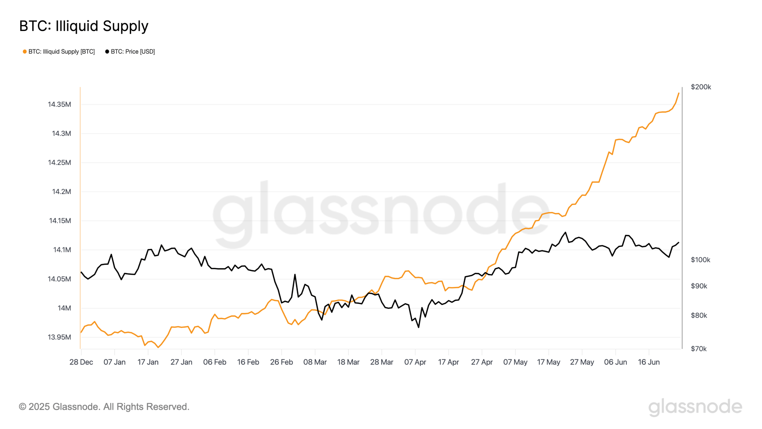 BTC's Illiquid Provide Climbs to 72% of Complete Circulating Provide, Displays Robust HODL Pattern BTC's Illiquid Supply Climbs to 72% of Total Circulating Supply, Reflects Strong HODL Trend