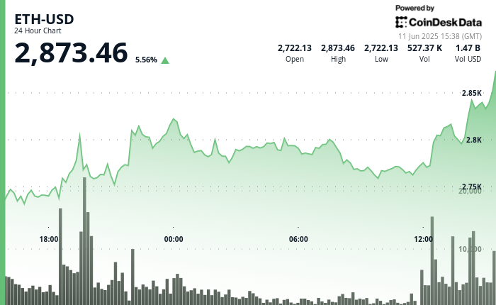 Ethereum (ETH) Blasts Previous $2,800 After Trump Says ‘OUR DEAL WITH CHINA IS DONE’ Ethereum (ETH) Blasts Past $2,800 After Trump Says ‘OUR DEAL WITH CHINA IS DONE’