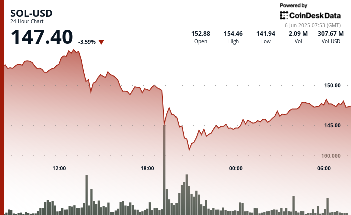 SOL Bounces From $142 as Bulls Regain Quick-Time period Management SOL Bounces From $142 as Bulls Regain Short-Term Control
