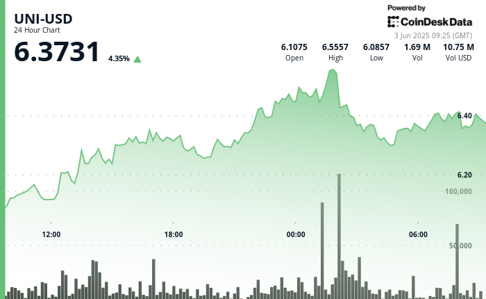 Uniswap Surges 5% as Bulls Defend $6.30 Amid Tariff Tensions Uniswap Surges 5% as Bulls Defend $6.30 Amid Tariff Tensions
