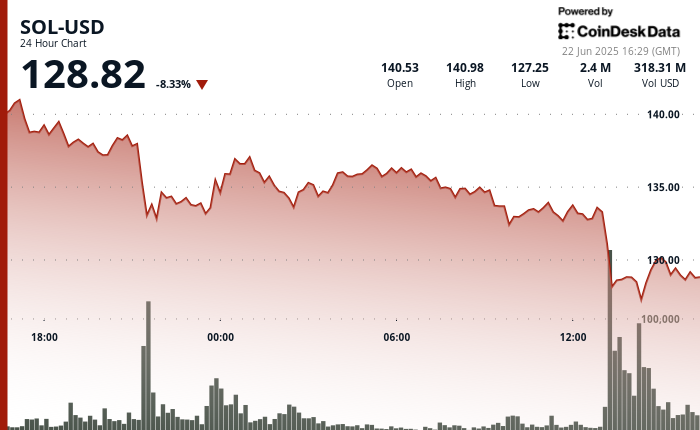 Solana (SOL) Drops 8% as Center East Battle Intensifies, Driving Crypto Promote-Off Solana (SOL) Drops 8% as Middle East Conflict Intensifies, Driving Crypto Sell-Off