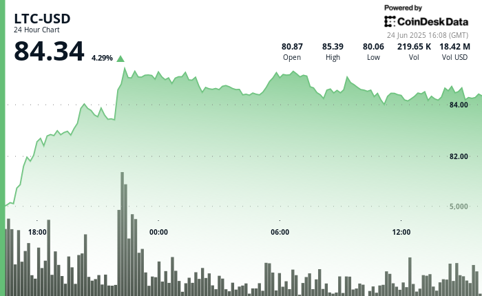 Litecoin Climbs 4% to High $84, With ETF Odds Rising Litecoin Climbs 4% to Top $84, With ETF Odds Growing