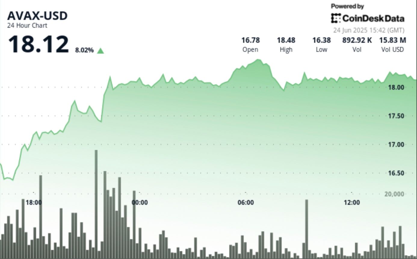 AVAX Up 8% Regardless of Quick-Time period Resistance AVAX Up 8% Despite Short-Term Resistance