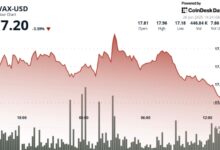 AVAX Down More than 2% as Short-Term 'Double Top' Pattern Emerges