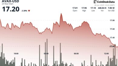 AVAX Down More than 2% as Short-Term 'Double Top' Pattern Emerges
