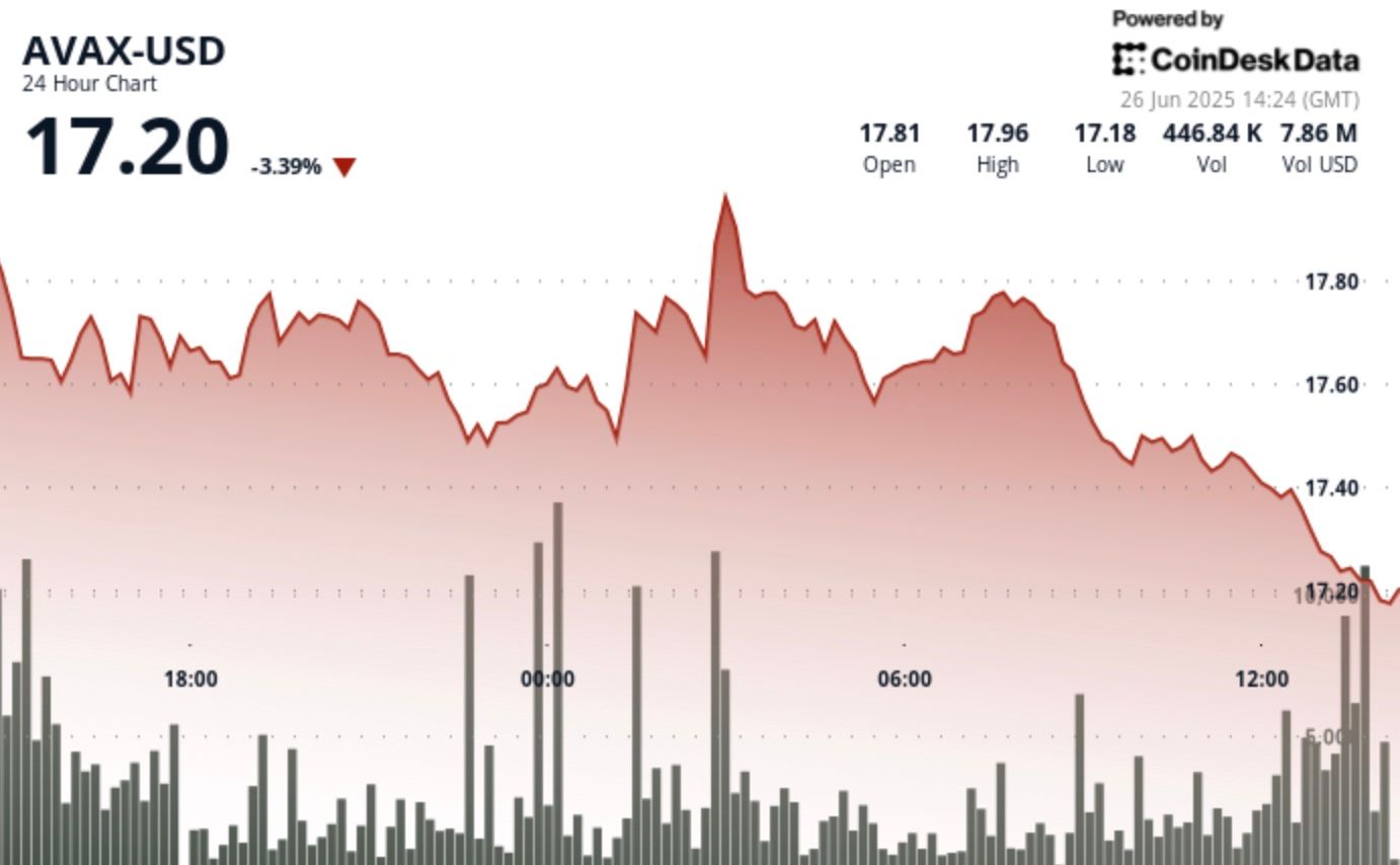 AVAX Down Greater than 2% as Brief-Time period 'Double High' Sample Emerges AVAX Down More than 2% as Short-Term 'Double Top' Pattern Emerges