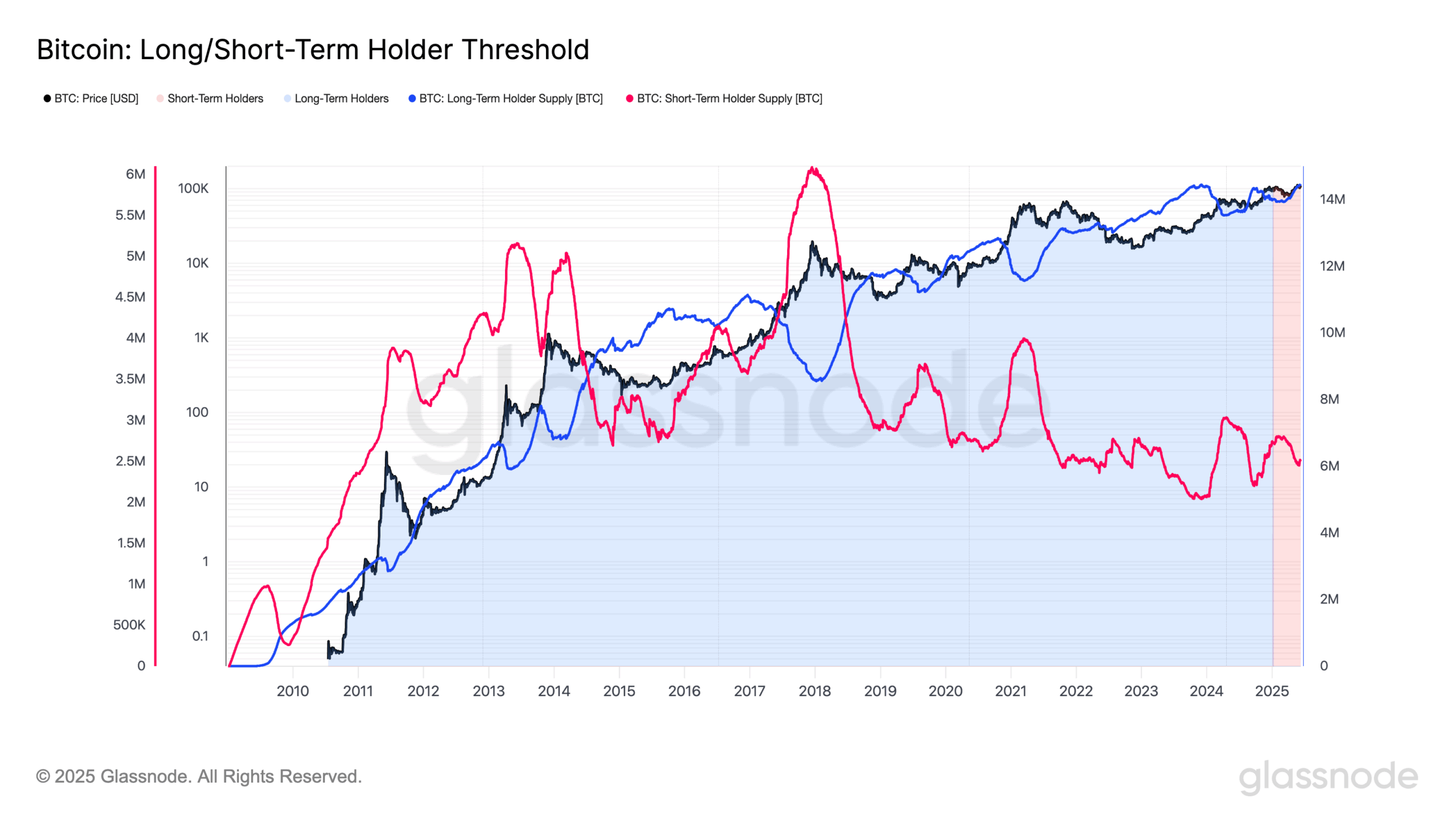 BTC Lengthy-Time period Holders Sign Bullish Outlook with Document Provide BTC Long-Term Holders Signal Bullish Outlook with Record Supply