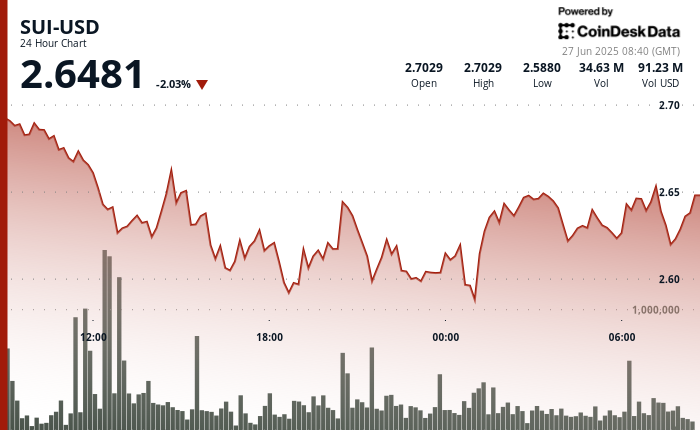 SUI Recovers as Nasdaq-Listed Lion Group Says It Desires to Purchase SUI, HYPE, and SOL SUI Recovers as Nasdaq-Listed Lion Group Says It Wants to Buy SUI, HYPE, and SOL