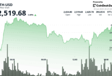 Ethereum (ETH) Jumps as Robinhood Builds New Blockchain Using Arbitrum Technology