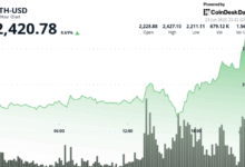 Ethereum (ETH) Surges 9% After Trump Announces Israel-Iran Ceasefire to End 'The 12 DAY War'