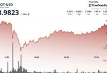 Polkadot's DOT Retakes Important $3.96 Level as Buyers Step In After Pullback