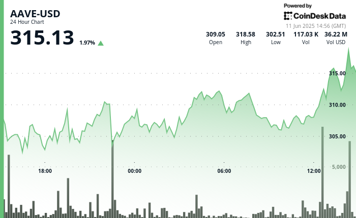 AAVE Breaks Key Resistance as DeFi Sector Heats Up AAVE Breaks Key Resistance as DeFi Sector Heats Up