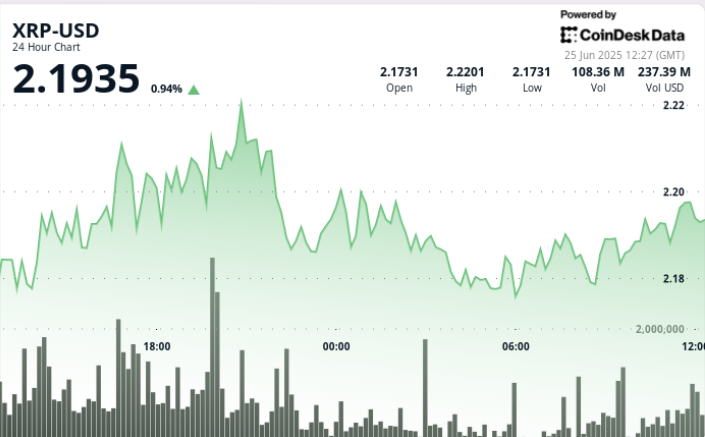 XRP Worth Breaks Out Above $2.20 With Triple Quantity Surge in Quantity XRP Price Breaks Out Above $2.20 With Triple Volume Surge in Volume
