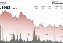 XRP Drops 3% as Selling Pressure Overwhelms Support Level
